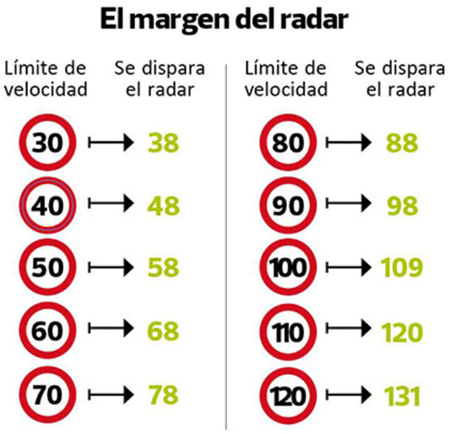 identificar radar españa